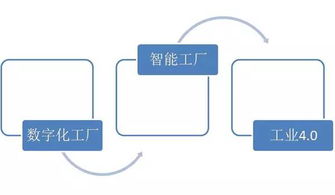 数字化工厂的框架与落地实践 50张图解读数字化制造