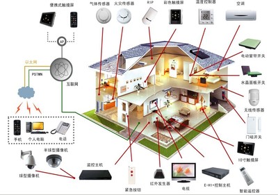 科普:探索智能家居的工作原理